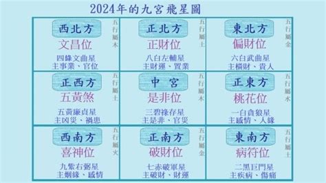 九宮圖2023|2023年九宮飛星圖＋風水擺位